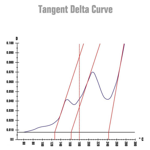 Curing control by Tangent Delta